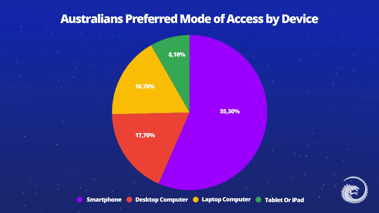 Australians Preferred Mode of Access by Device