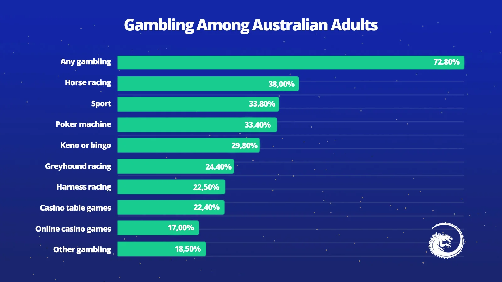 Gambling Among Australian Adults