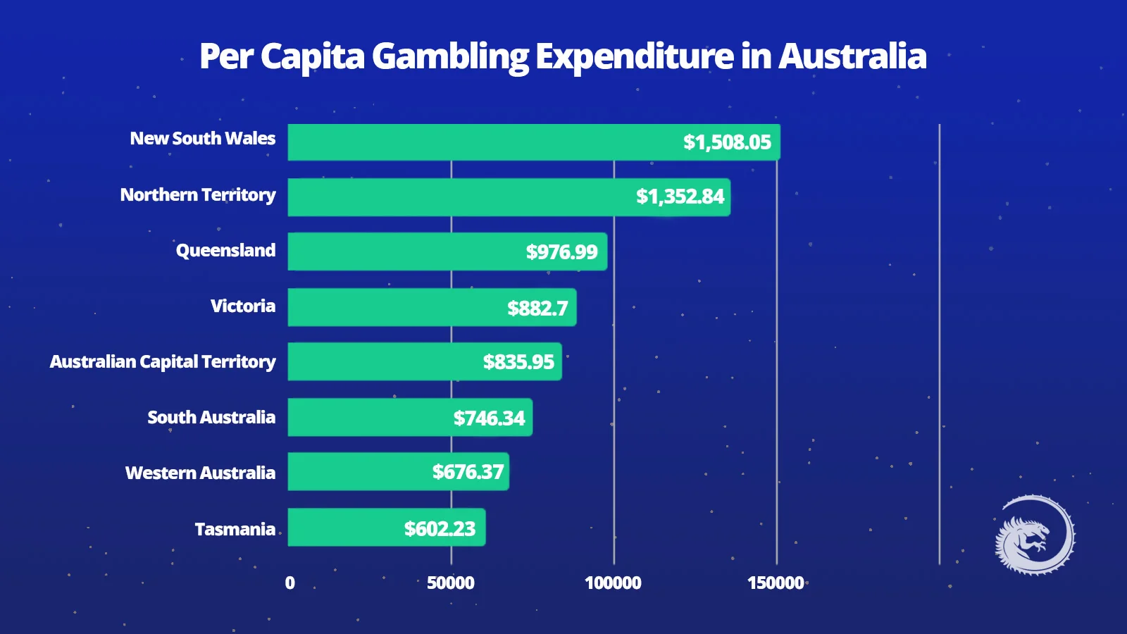 Per Capita Gambling Expenditure in Australia