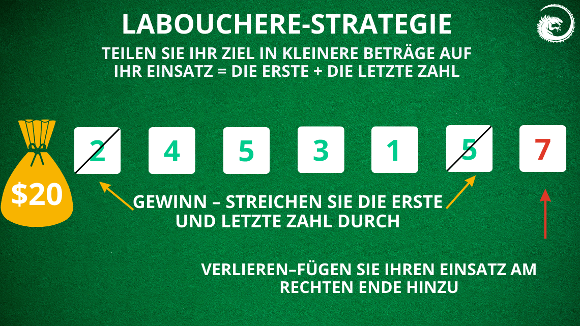 labouchere strategie