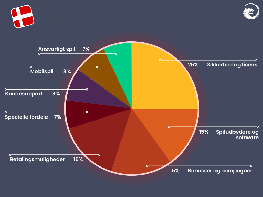 Online casino anmeldelser