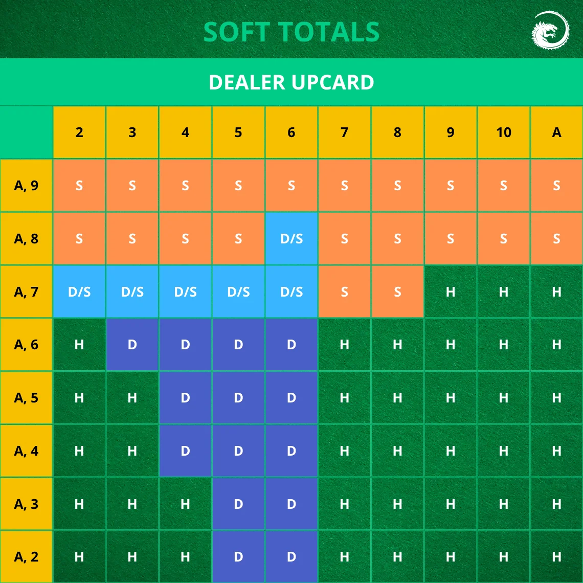 soft hands blackljack chart