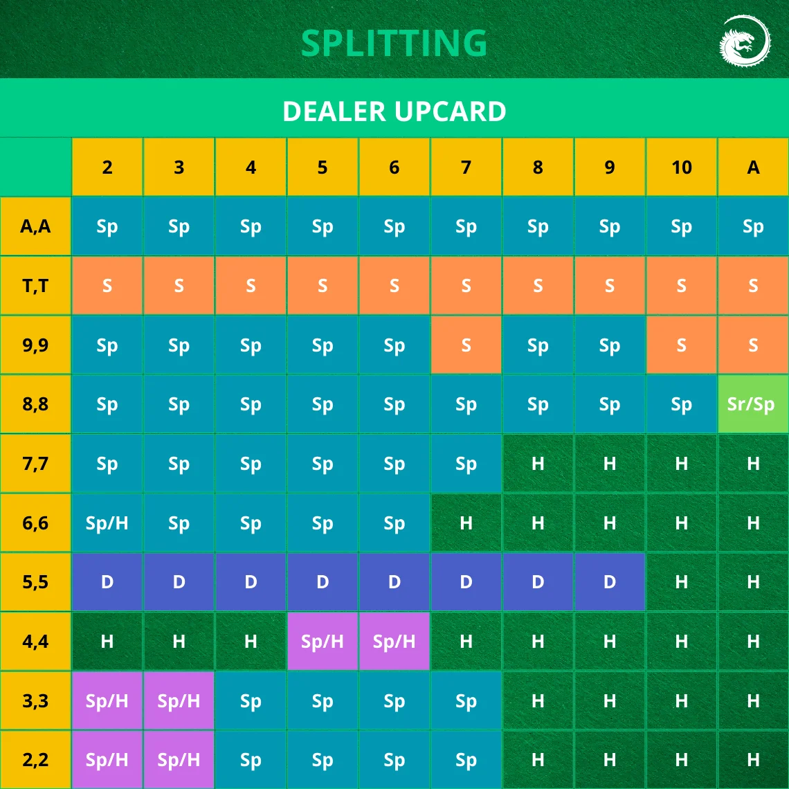 splitting blackjack chart 