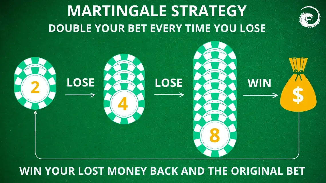 martingale strategy