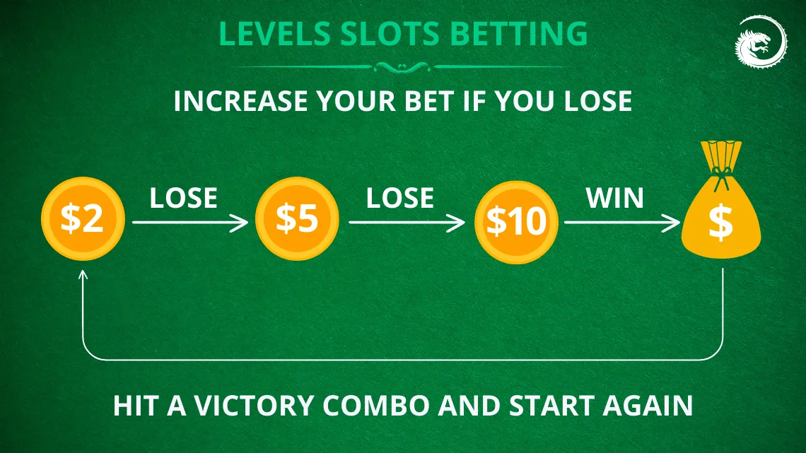 Levels slots betting